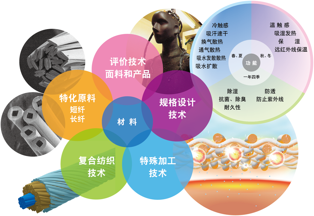 嚴(yán)謹(jǐn)?shù)目茖W(xué)實(shí)驗(yàn)加技術(shù)研發(fā)，鑄造頂級(jí)產(chǎn)品原料！